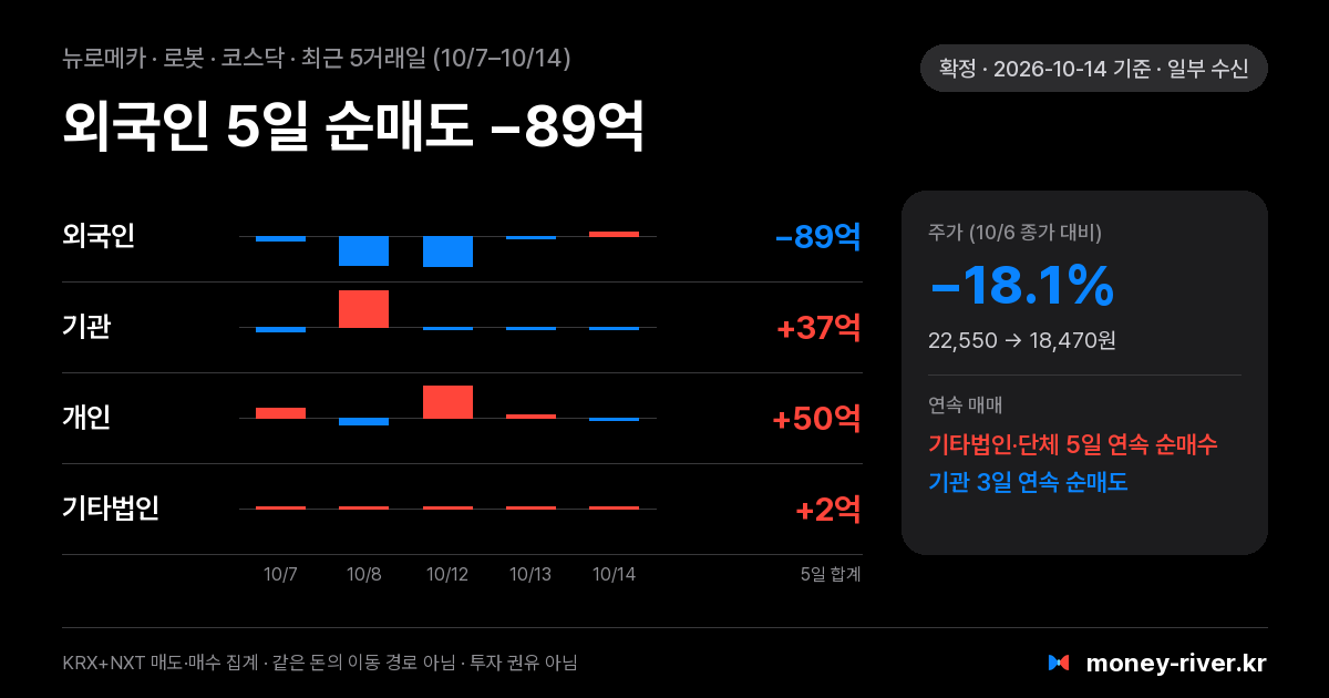 뉴로메카 최근 5거래일 외국인·기관·개인·기타법인 순매수
