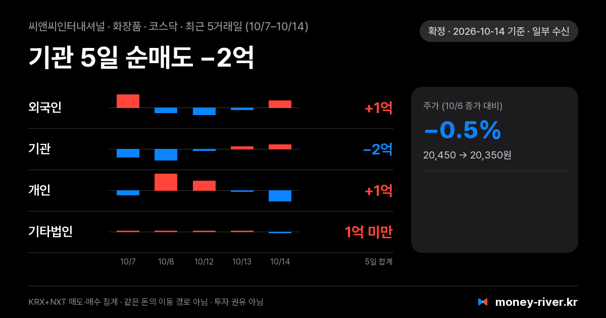씨앤씨인터내셔널 최근 5거래일 외국인·기관·개인·기타법인 순매수