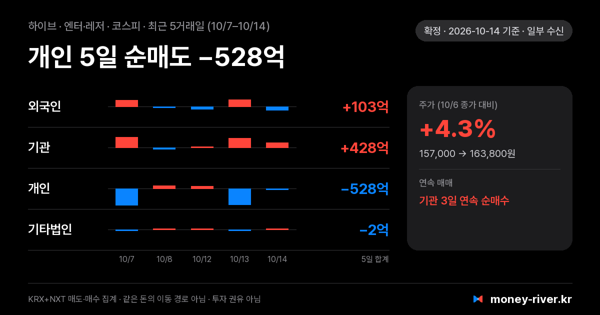 하이브 최근 5거래일 외국인·기관·개인·기타법인 순매수