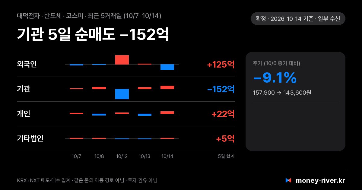 대덕전자 최근 5거래일 외국인·기관·개인·기타법인 순매수