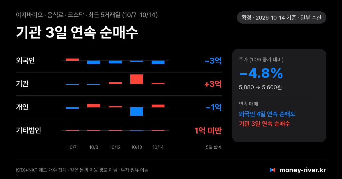 이지바이오 최근 5거래일 외국인·기관·개인·기타법인 순매수