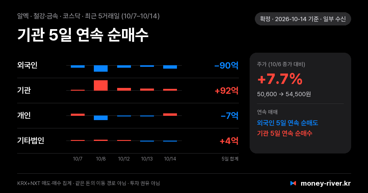 알멕 최근 5거래일 외국인·기관·개인·기타법인 순매수