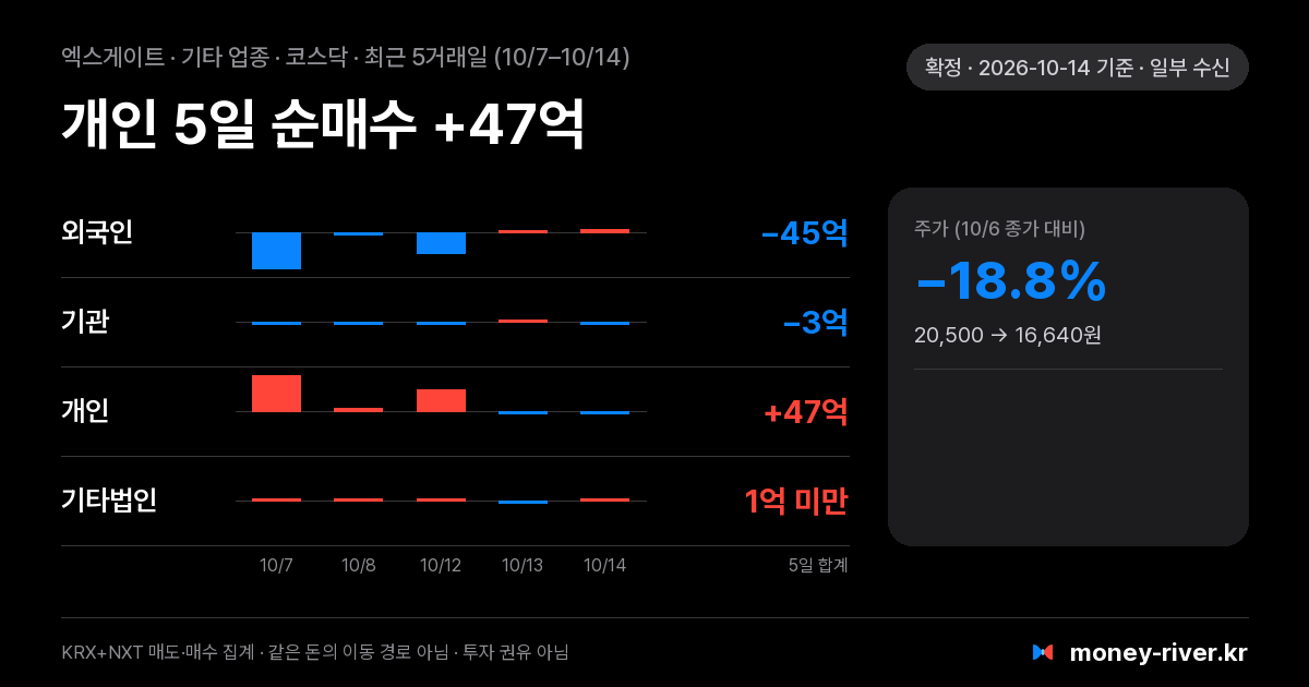 엑스게이트 최근 5거래일 외국인·기관·개인·기타법인 순매수