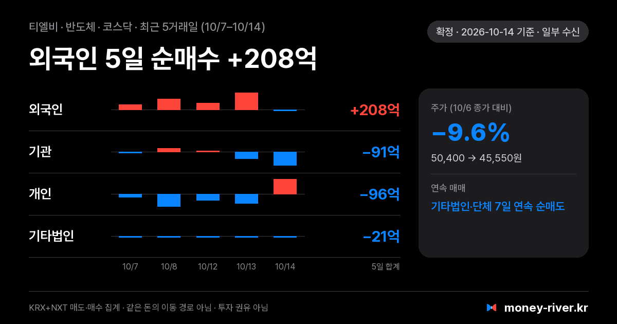 티엘비 최근 5거래일 외국인·기관·개인·기타법인 순매수