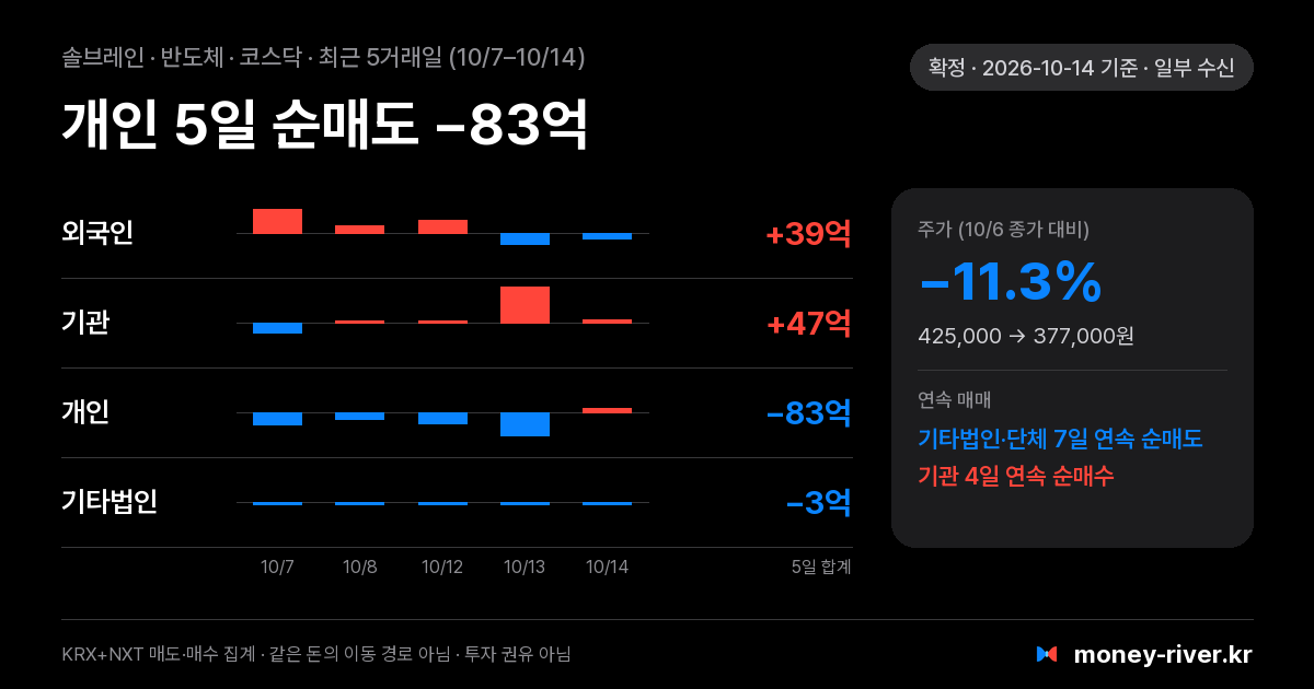 솔브레인 최근 5거래일 외국인·기관·개인·기타법인 순매수