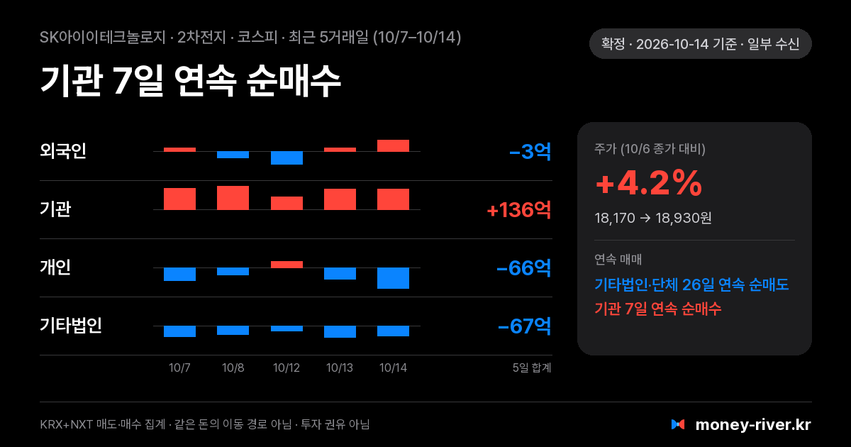 SK아이이테크놀로지 최근 5거래일 외국인·기관·개인·기타법인 순매수