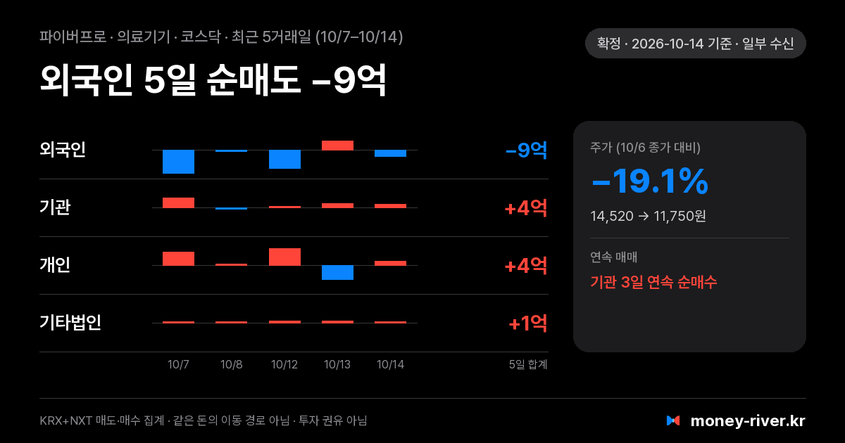 파이버프로 최근 5거래일 외국인·기관·개인·기타법인 순매수