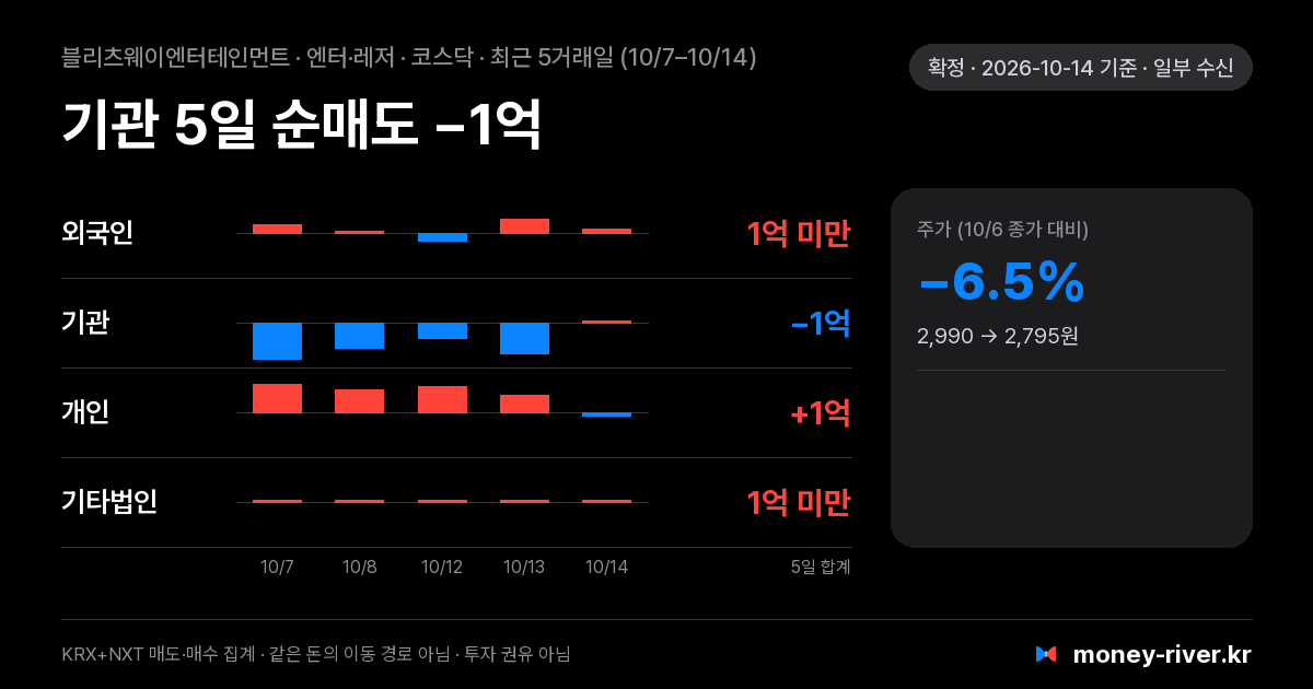 블리츠웨이엔터테인먼트 최근 5거래일 외국인·기관·개인·기타법인 순매수
