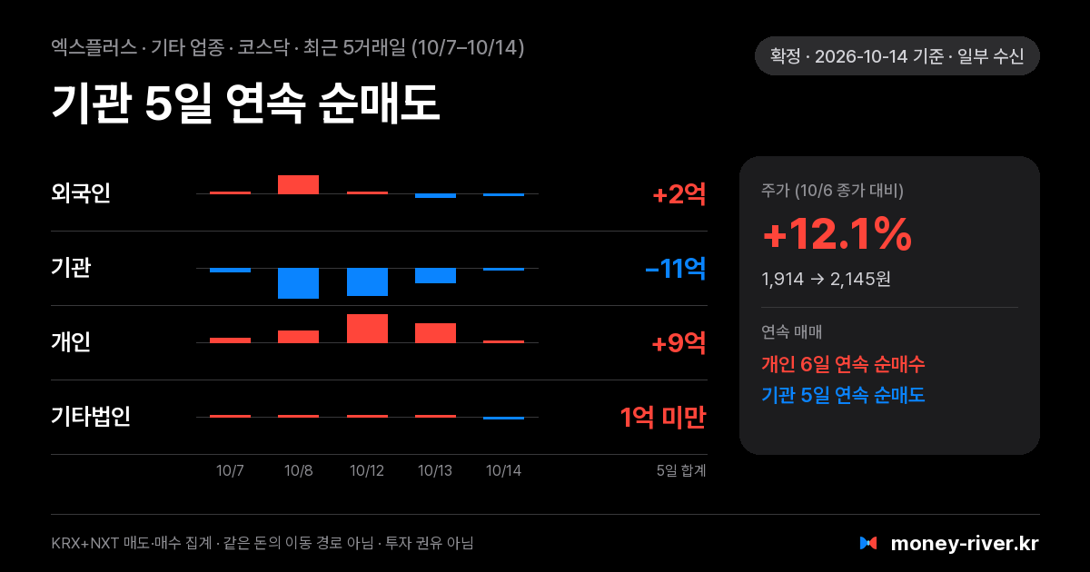 엑스플러스 최근 5거래일 외국인·기관·개인·기타법인 순매수