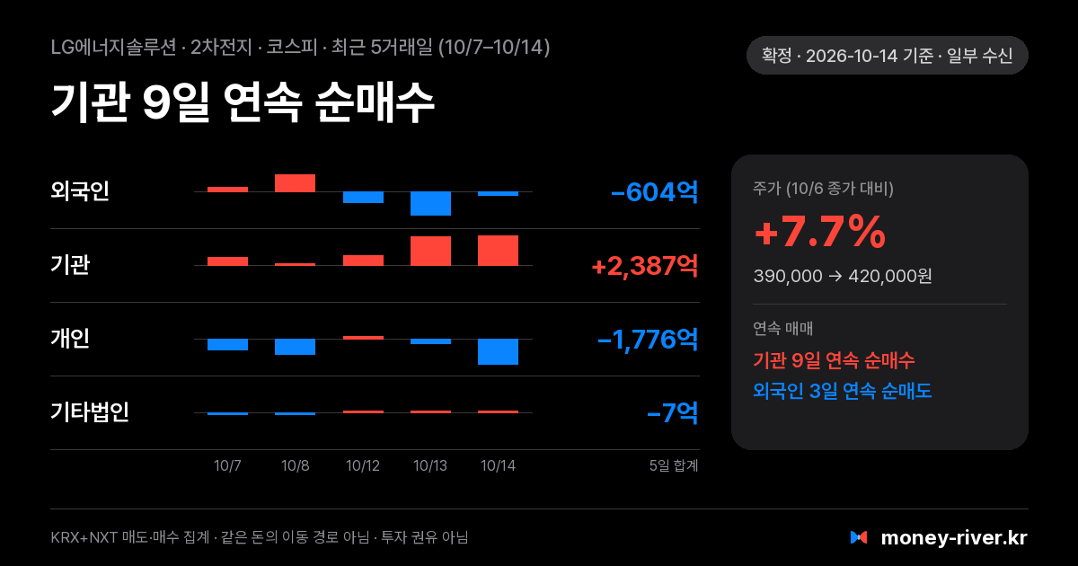 LG에너지솔루션 최근 5거래일 외국인·기관·개인·기타법인 순매수