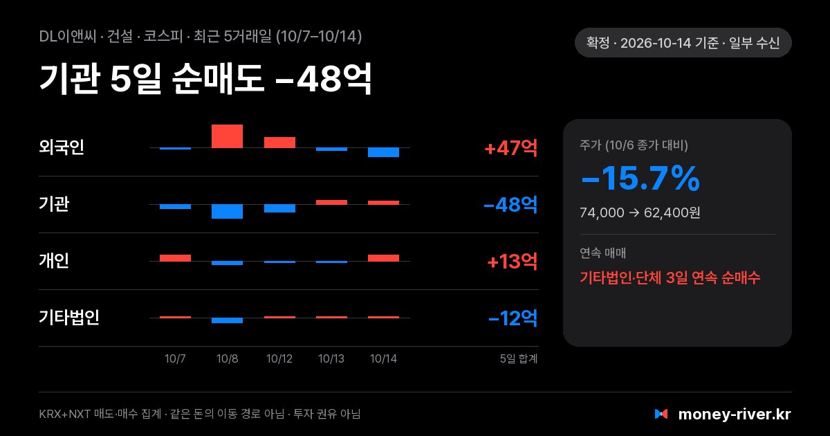 DL이앤씨 최근 5거래일 외국인·기관·개인·기타법인 순매수