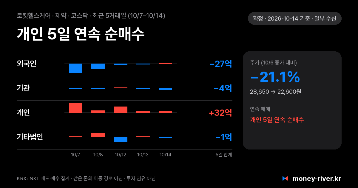 로킷헬스케어 최근 5거래일 외국인·기관·개인·기타법인 순매수