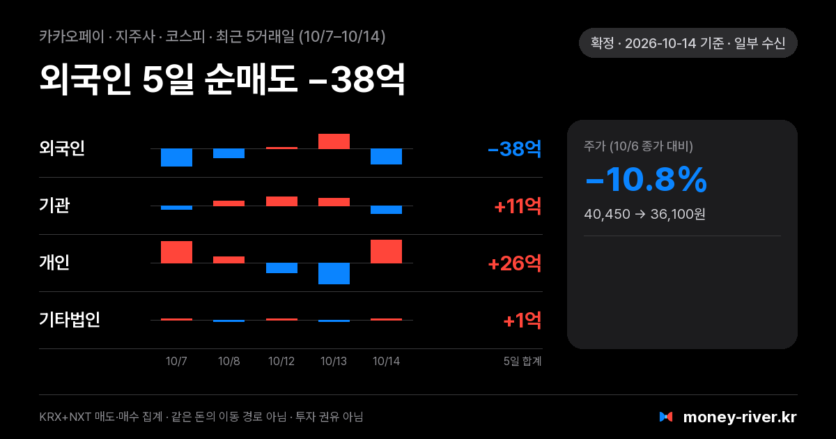 카카오페이 최근 5거래일 외국인·기관·개인·기타법인 순매수