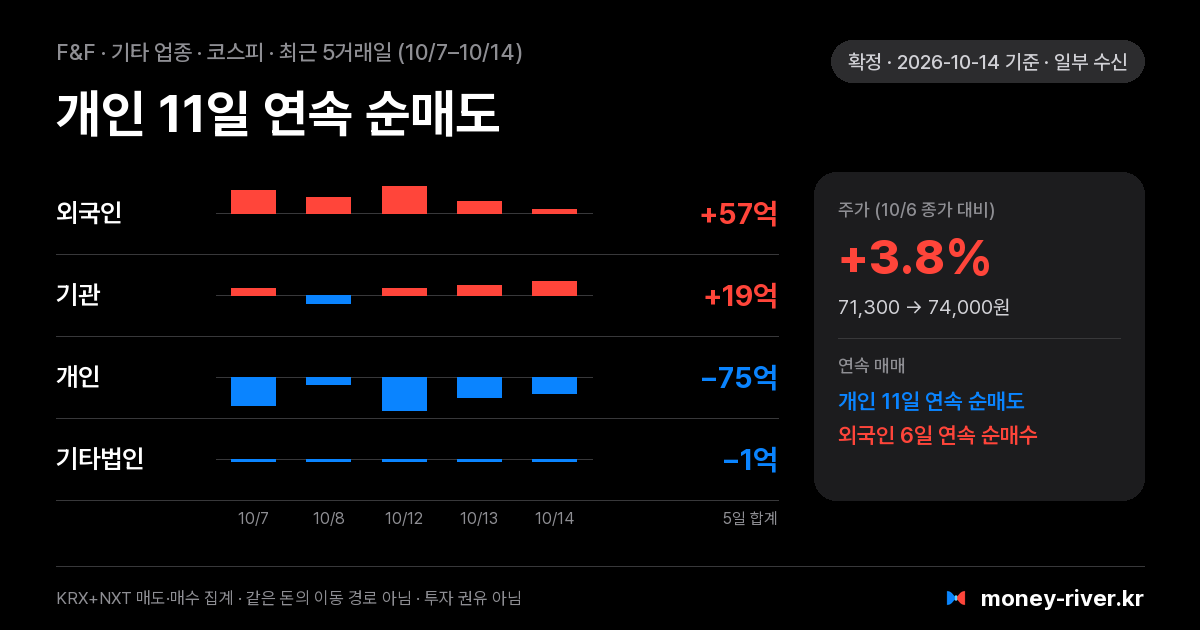 F&F 최근 5거래일 외국인·기관·개인·기타법인 순매수