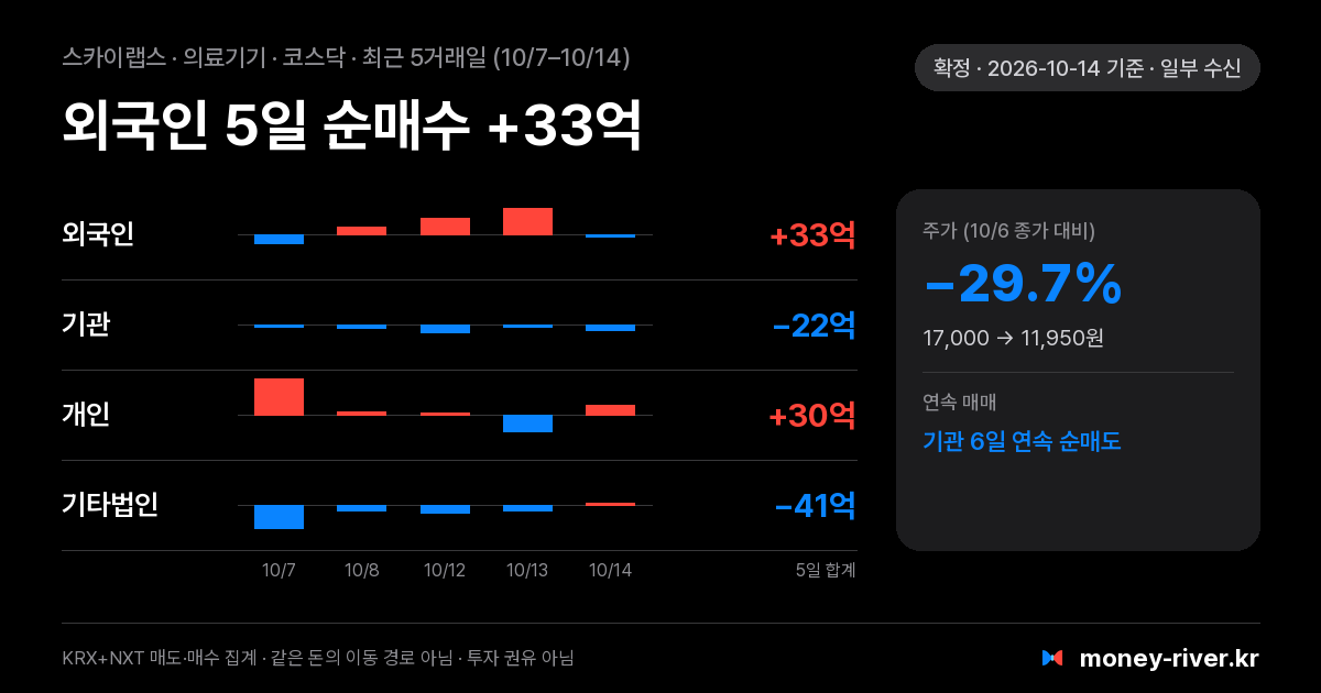 스카이랩스 최근 5거래일 외국인·기관·개인·기타법인 순매수