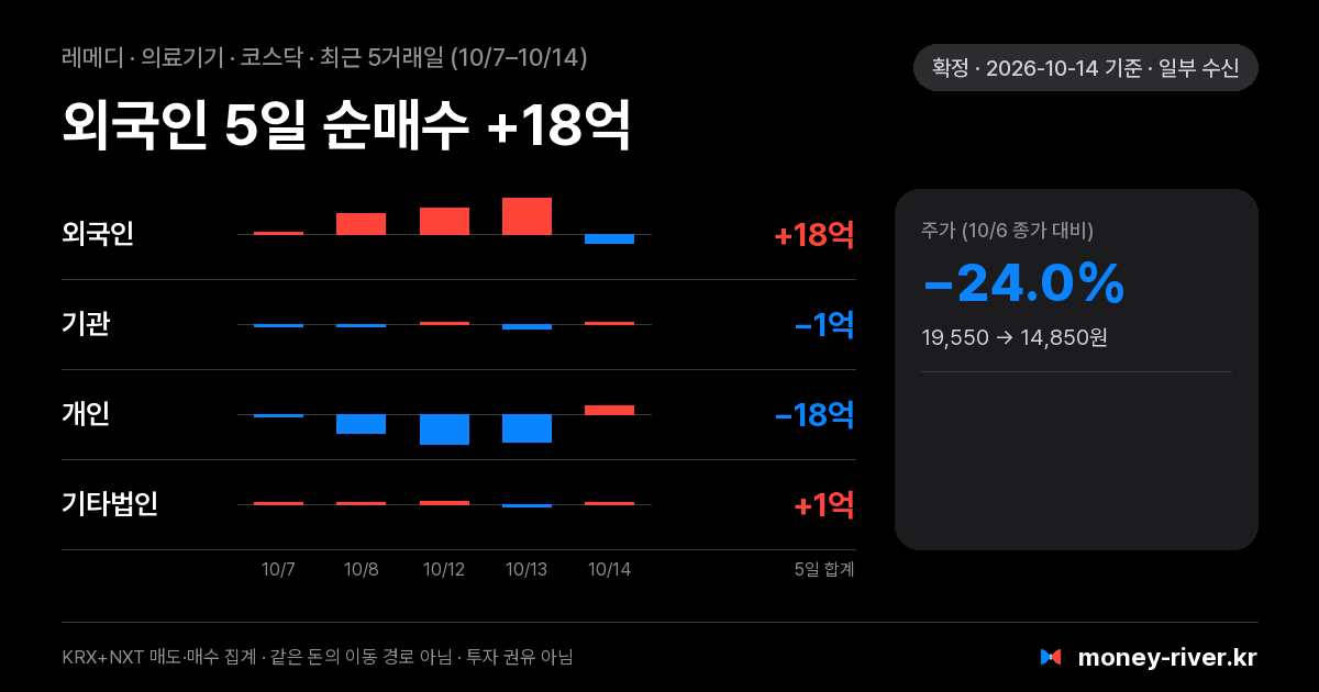 레메디 최근 5거래일 외국인·기관·개인·기타법인 순매수