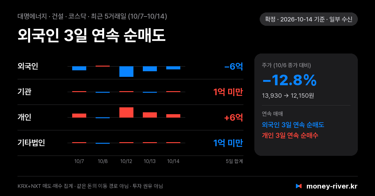 대명에너지 최근 5거래일 외국인·기관·개인·기타법인 순매수