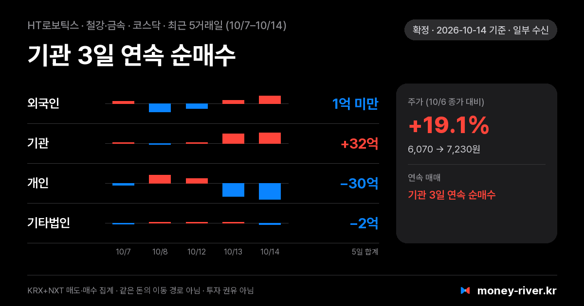 HT로보틱스 최근 5거래일 외국인·기관·개인·기타법인 순매수