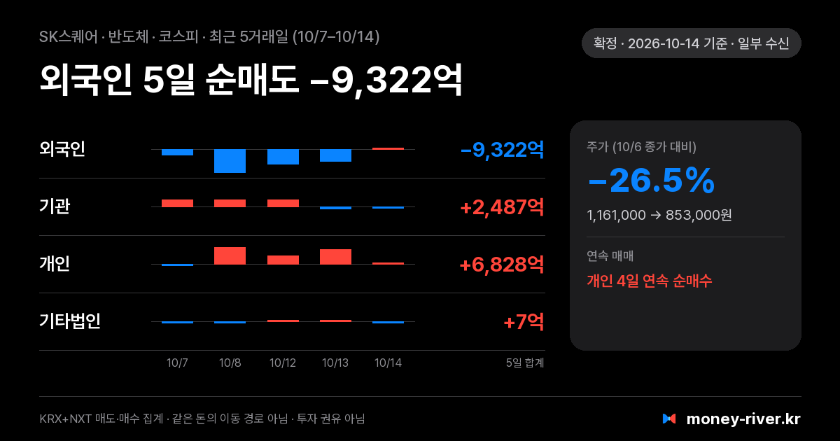 SK스퀘어 최근 5거래일 외국인·기관·개인·기타법인 순매수