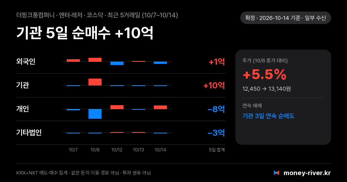 더핑크퐁컴퍼니 최근 5거래일 외국인·기관·개인·기타법인 순매수