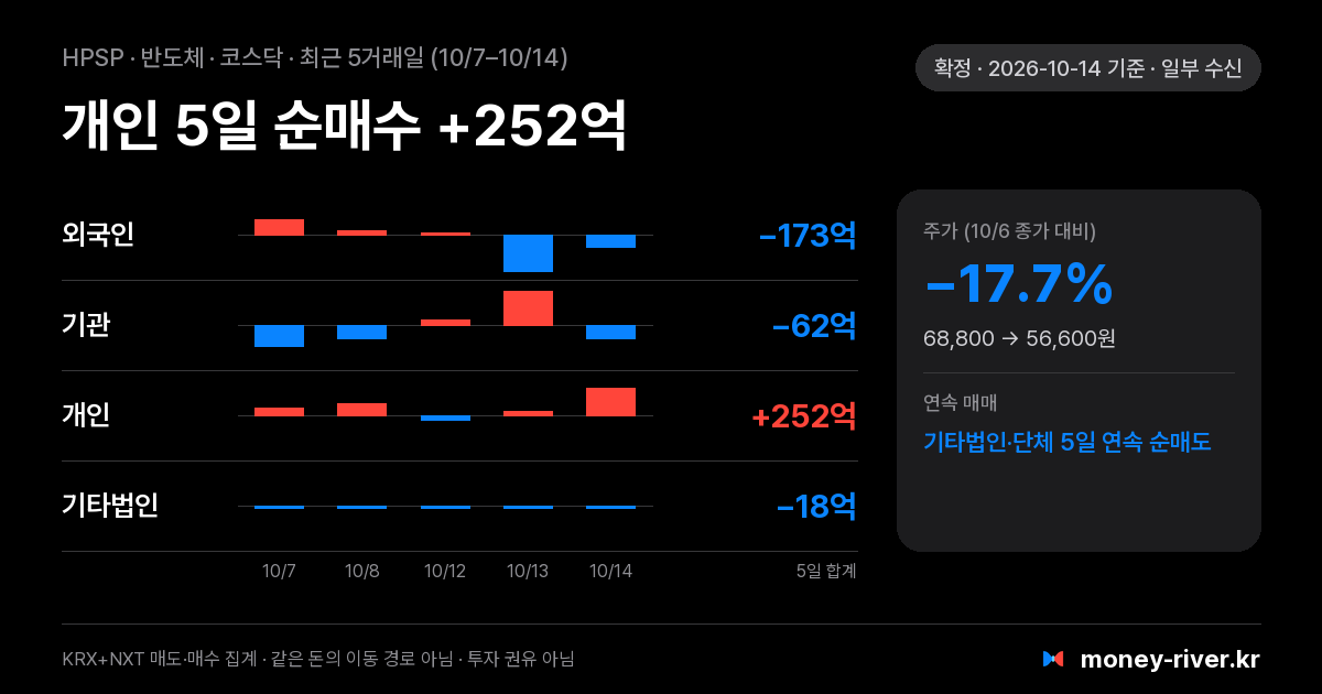 HPSP 최근 5거래일 외국인·기관·개인·기타법인 순매수