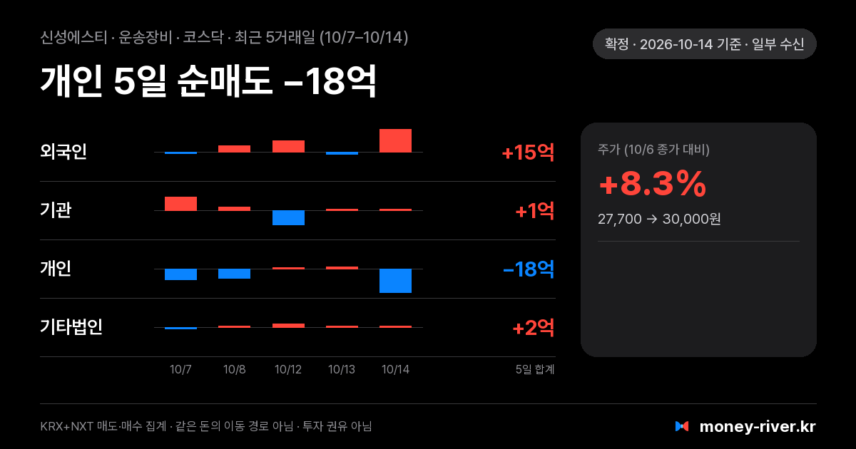 신성에스티 최근 5거래일 외국인·기관·개인·기타법인 순매수