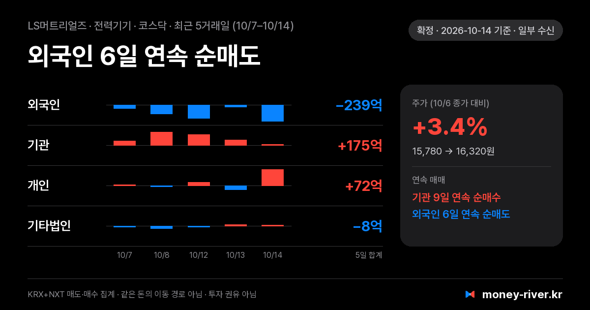 LS머트리얼즈 최근 5거래일 외국인·기관·개인·기타법인 순매수