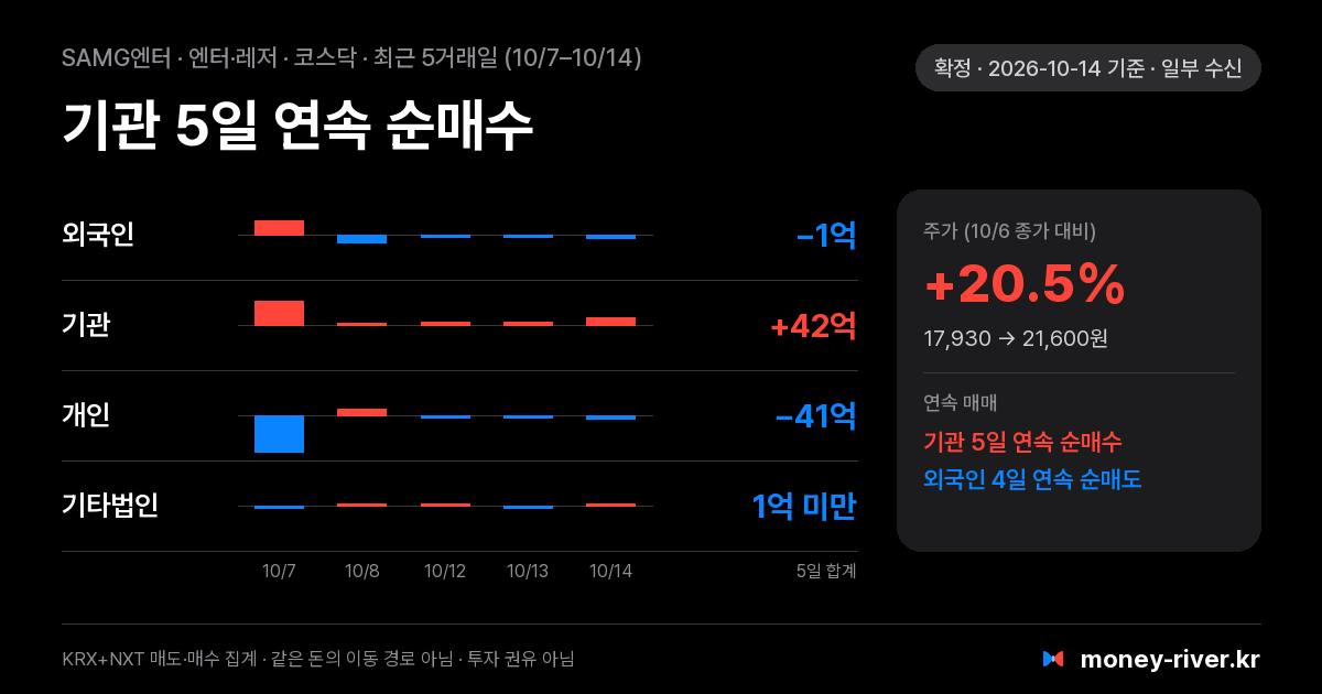 SAMG엔터 최근 5거래일 외국인·기관·개인·기타법인 순매수