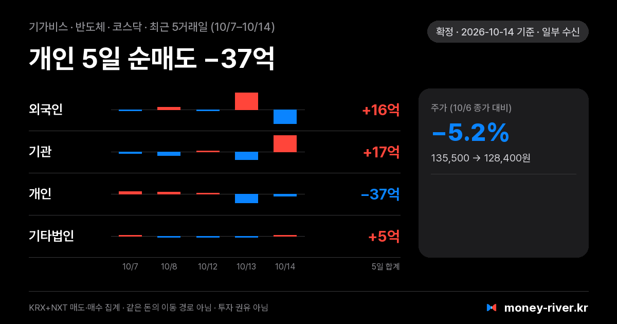 기가비스 최근 5거래일 외국인·기관·개인·기타법인 순매수