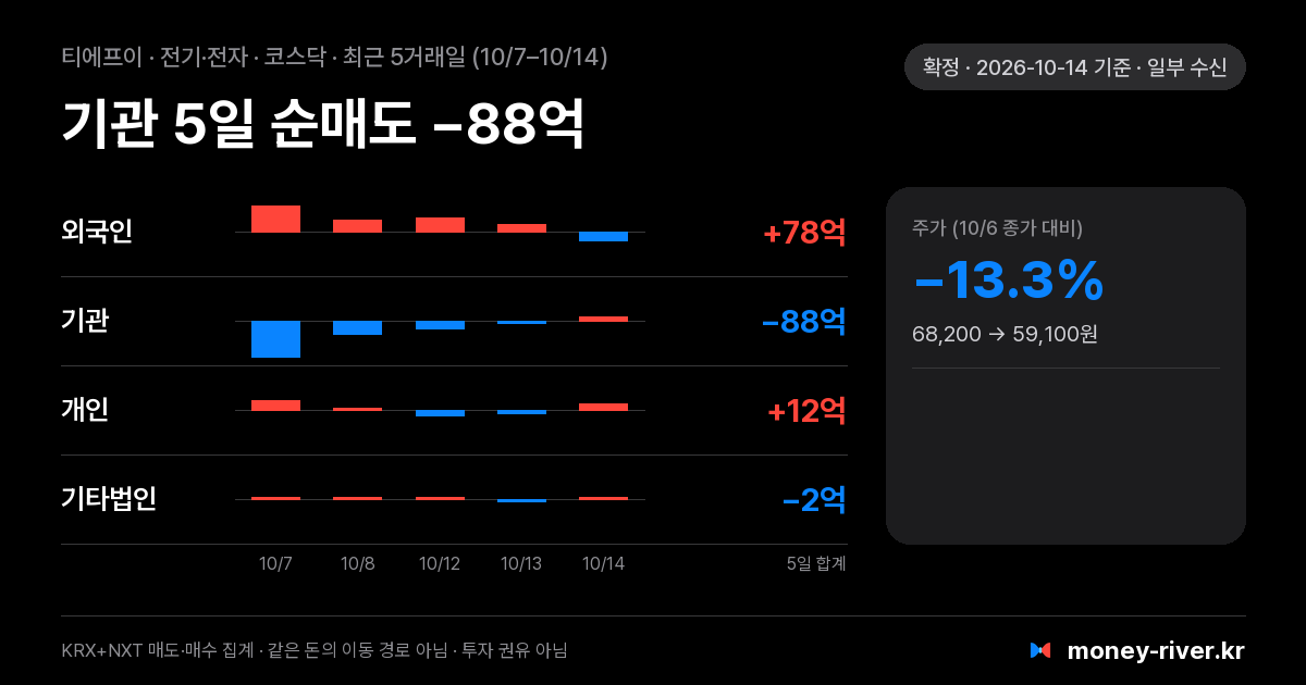티에프이 최근 5거래일 외국인·기관·개인·기타법인 순매수