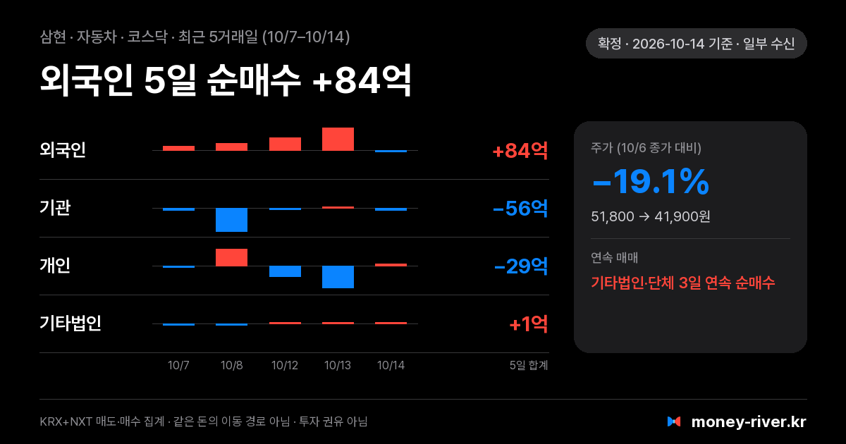 삼현 최근 5거래일 외국인·기관·개인·기타법인 순매수