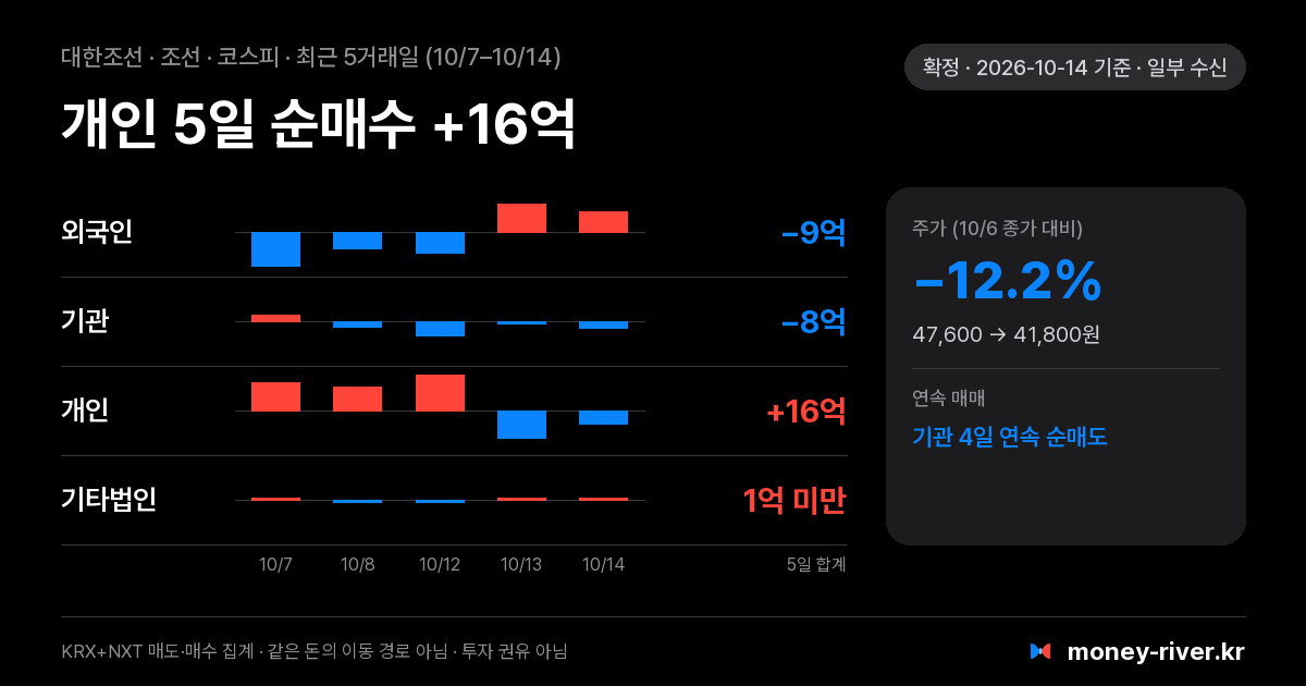 대한조선 최근 5거래일 외국인·기관·개인·기타법인 순매수