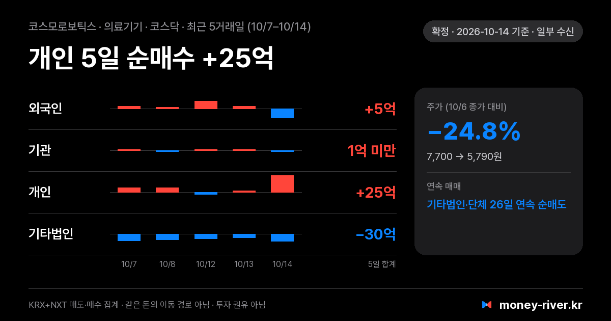 코스모로보틱스 최근 5거래일 외국인·기관·개인·기타법인 순매수