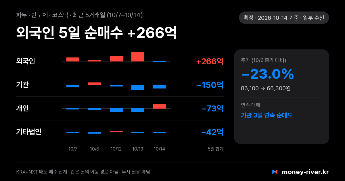 파두 최근 5거래일 외국인·기관·개인·기타법인 순매수