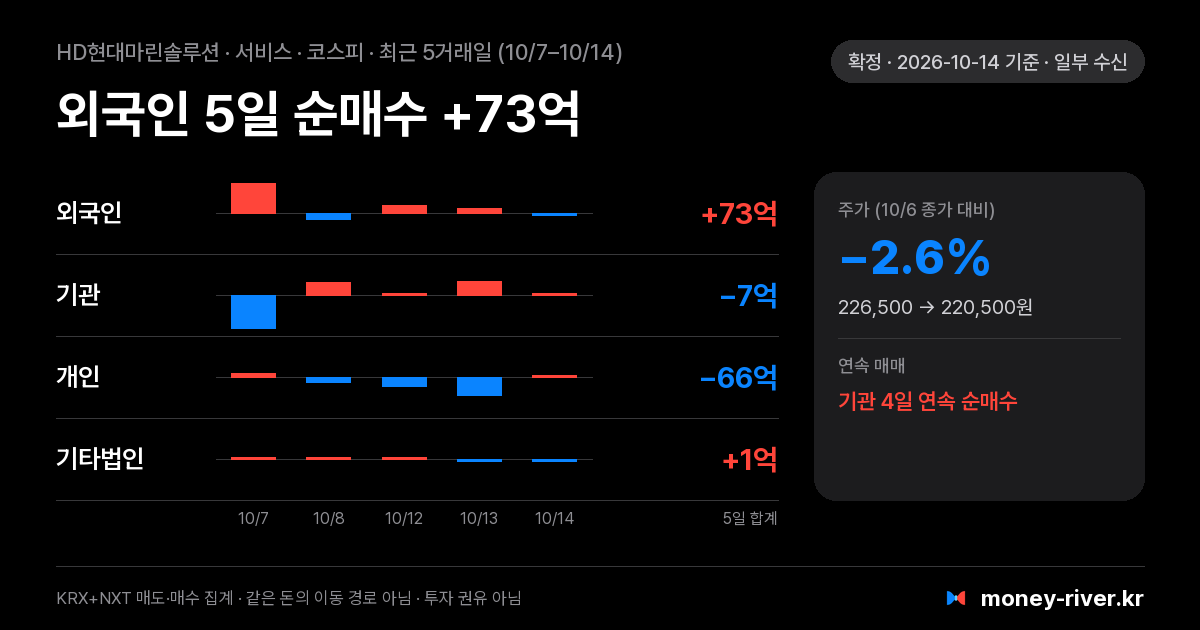 HD현대마린솔루션 최근 5거래일 외국인·기관·개인·기타법인 순매수