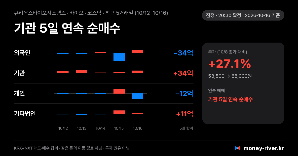 큐리옥스바이오시스템즈 최근 5거래일 외국인·기관·개인·기타법인 순매수