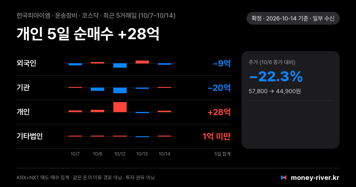 한국피아이엠 최근 5거래일 외국인·기관·개인·기타법인 순매수