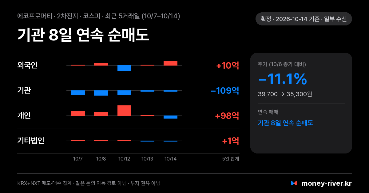 에코프로머티 최근 5거래일 외국인·기관·개인·기타법인 순매수