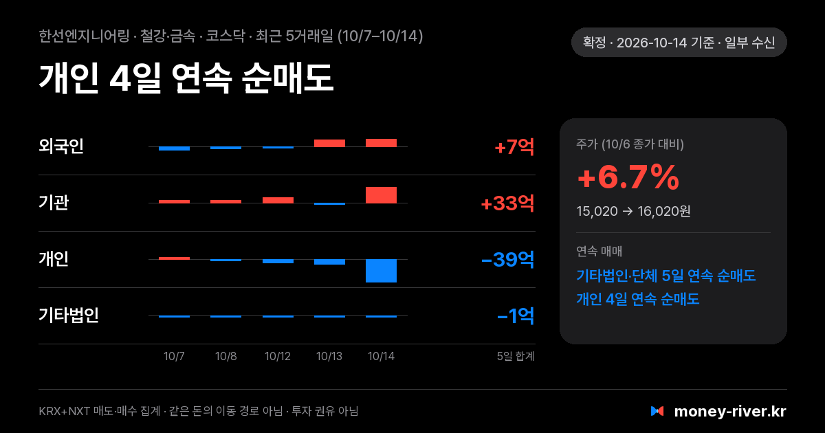 한선엔지니어링 최근 5거래일 외국인·기관·개인·기타법인 순매수