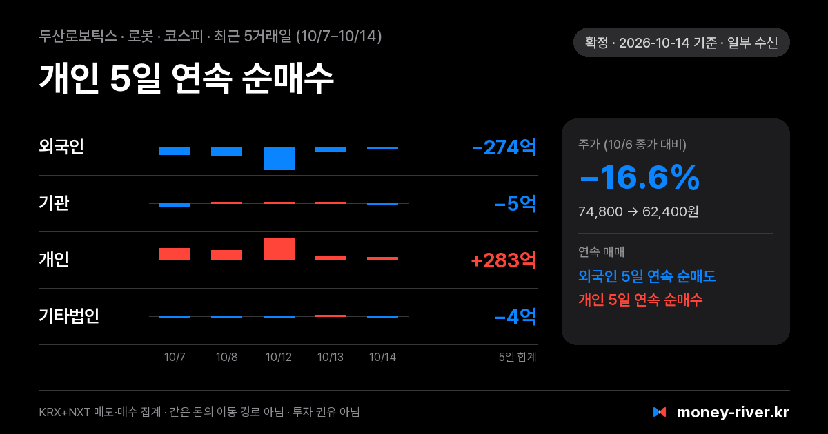 두산로보틱스 최근 5거래일 외국인·기관·개인·기타법인 순매수
