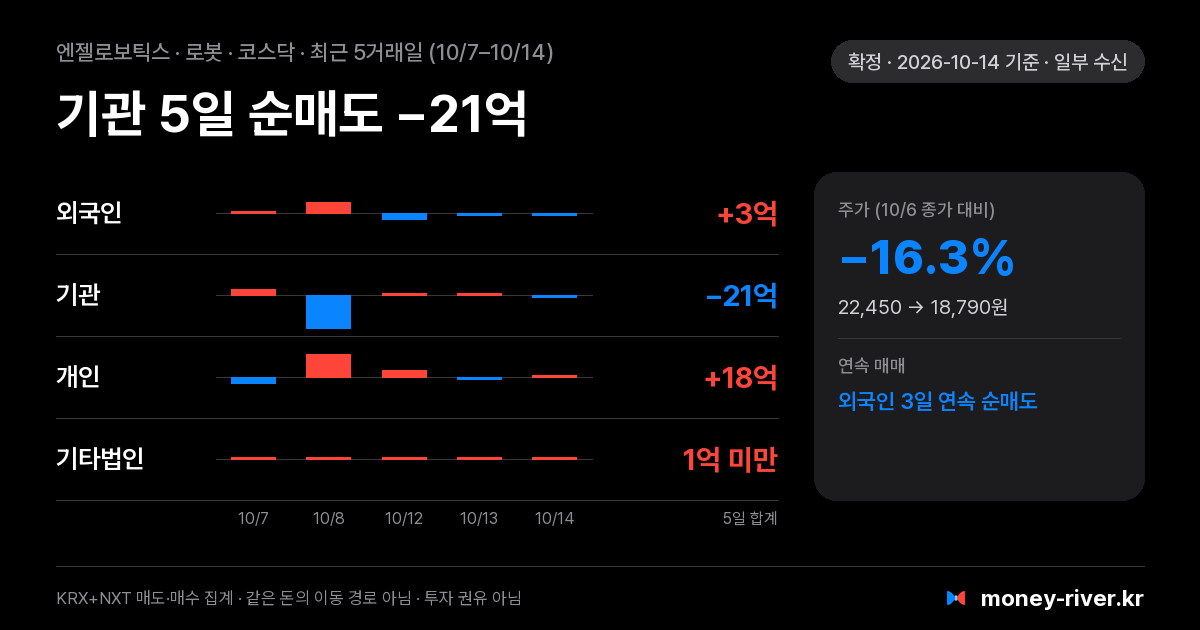 엔젤로보틱스 최근 5거래일 외국인·기관·개인·기타법인 순매수