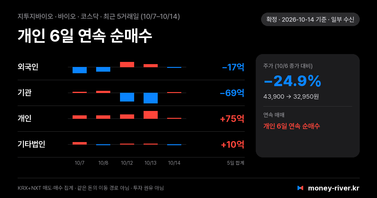 지투지바이오 최근 5거래일 외국인·기관·개인·기타법인 순매수