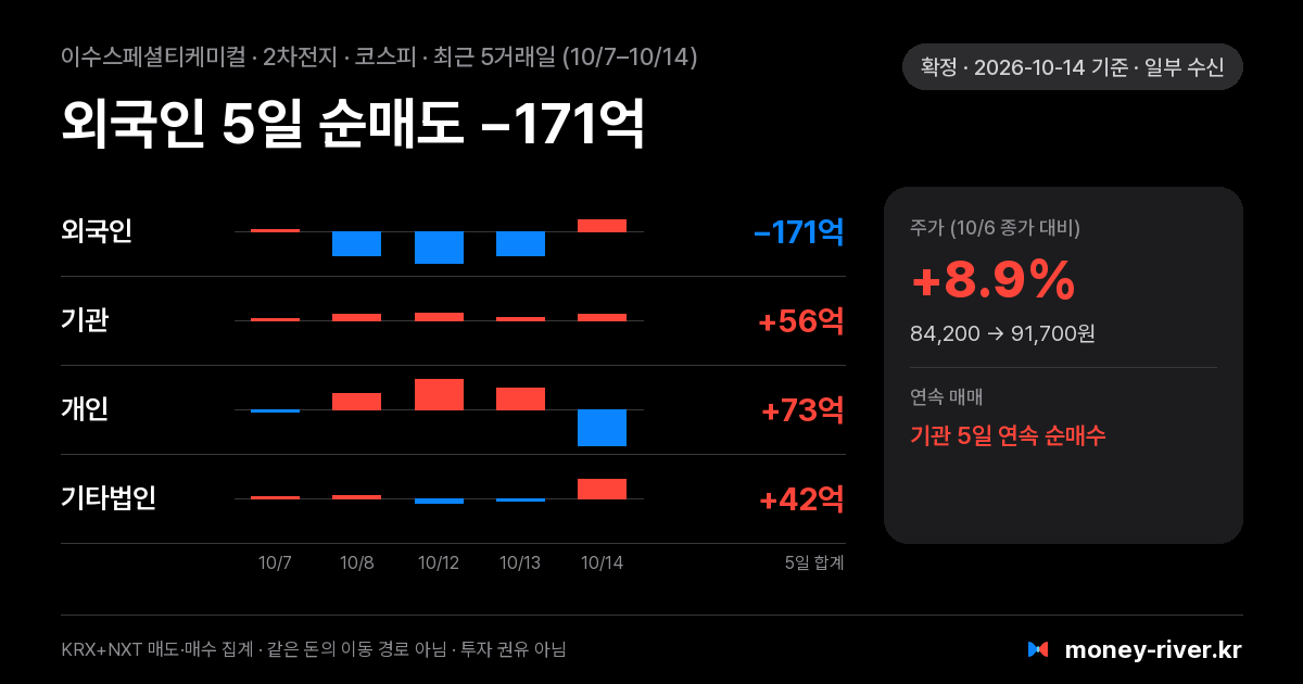 이수스페셜티케미컬 최근 5거래일 외국인·기관·개인·기타법인 순매수