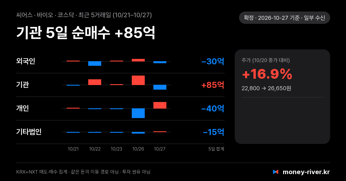 씨어스 최근 5거래일 외국인·기관·개인·기타법인 순매수