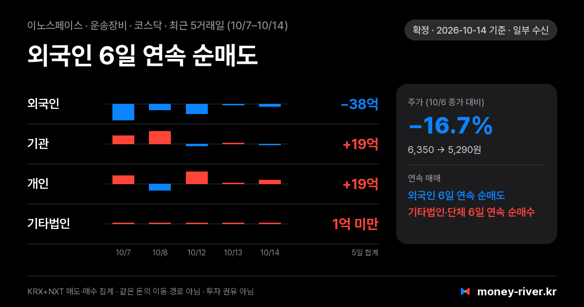 이노스페이스 최근 5거래일 외국인·기관·개인·기타법인 순매수