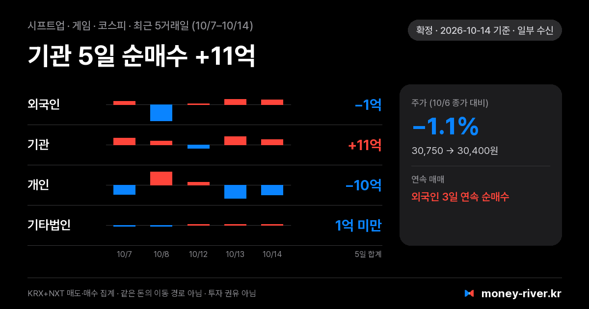 시프트업 최근 5거래일 외국인·기관·개인·기타법인 순매수