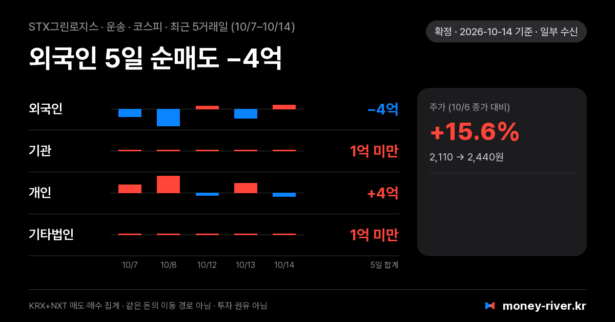 STX그린로지스 최근 5거래일 외국인·기관·개인·기타법인 순매수