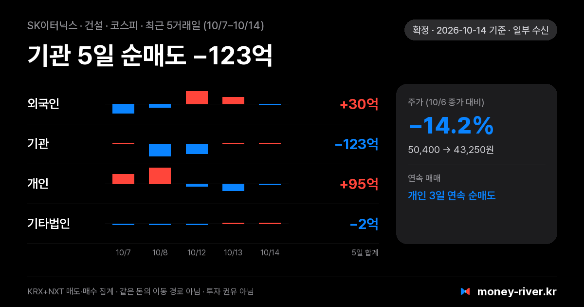 SK이터닉스 최근 5거래일 외국인·기관·개인·기타법인 순매수
