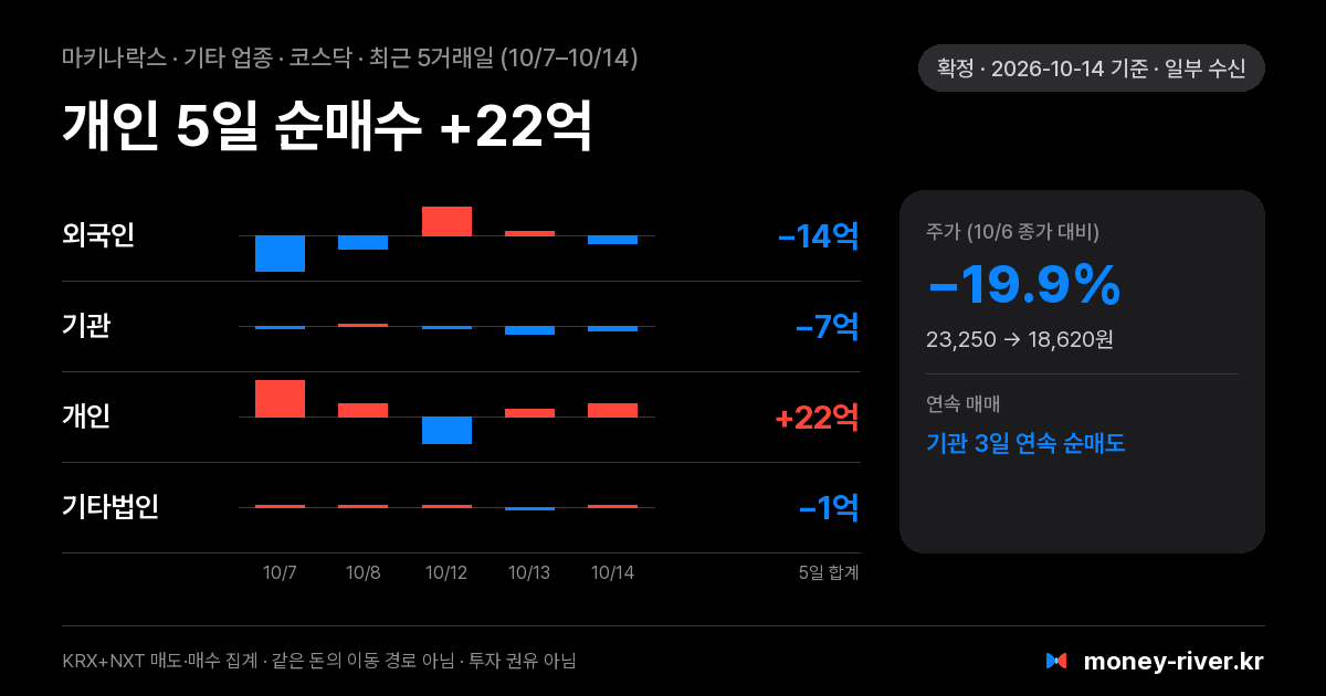 마키나락스 최근 5거래일 외국인·기관·개인·기타법인 순매수