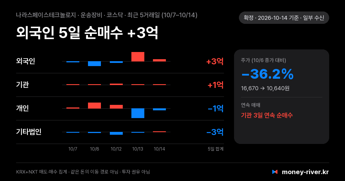 나라스페이스테크놀로지 최근 5거래일 외국인·기관·개인·기타법인 순매수